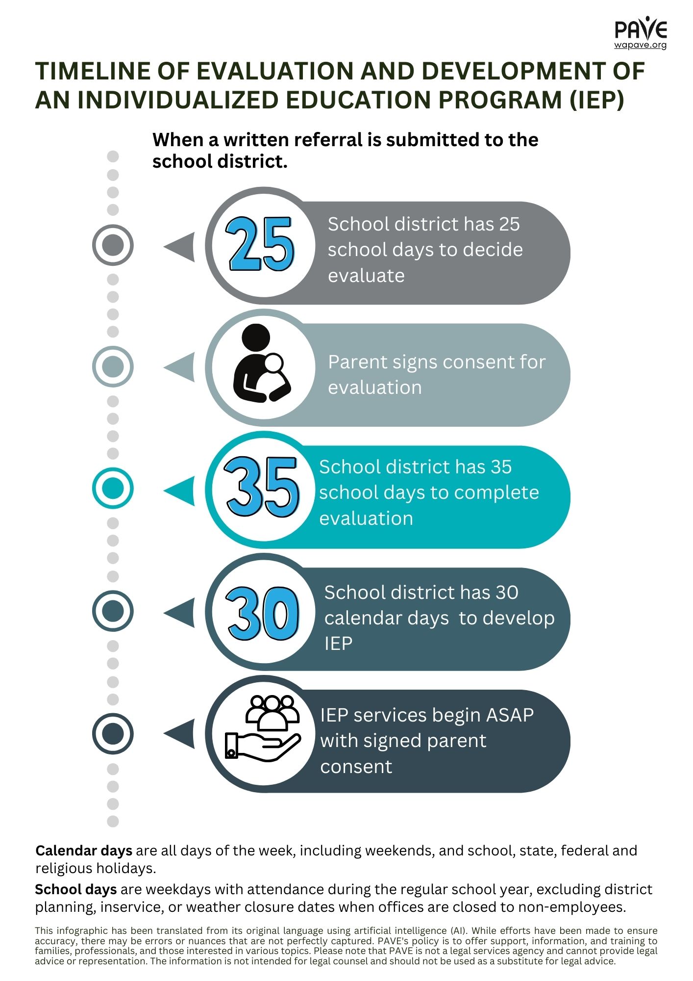 Timeline of Evaluation and development of an individualized education program (IEP)