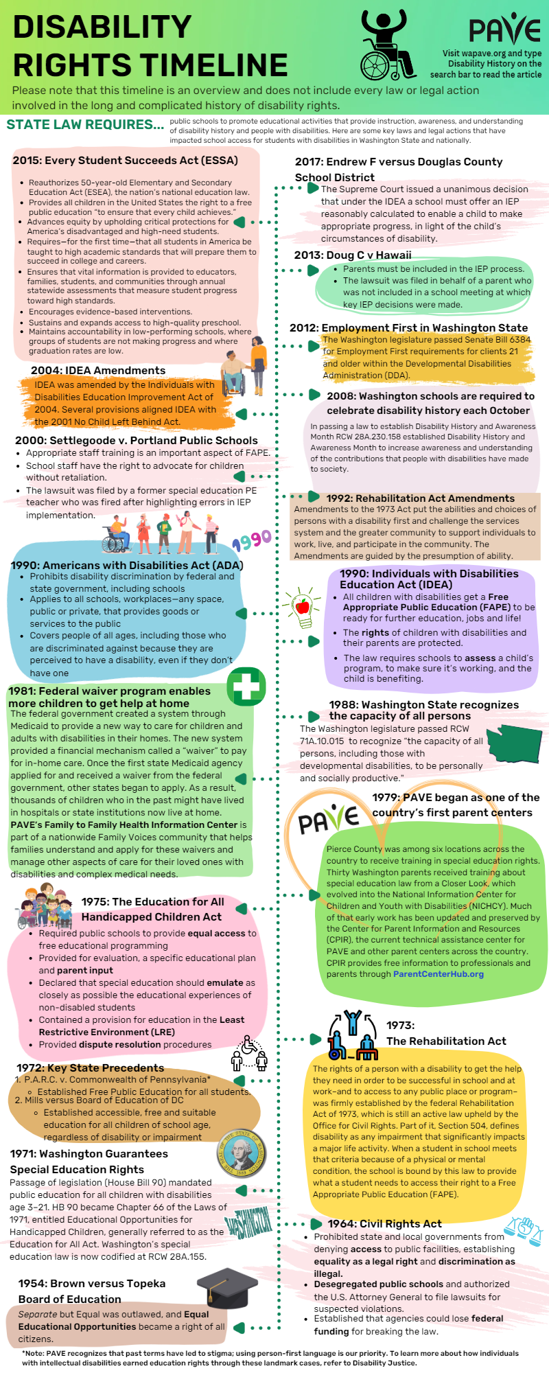 Infographic of the Disability Rights Timeline. Visit wapave.org and type disability History on the search bar to read the article and receive accessible information included in this infographic