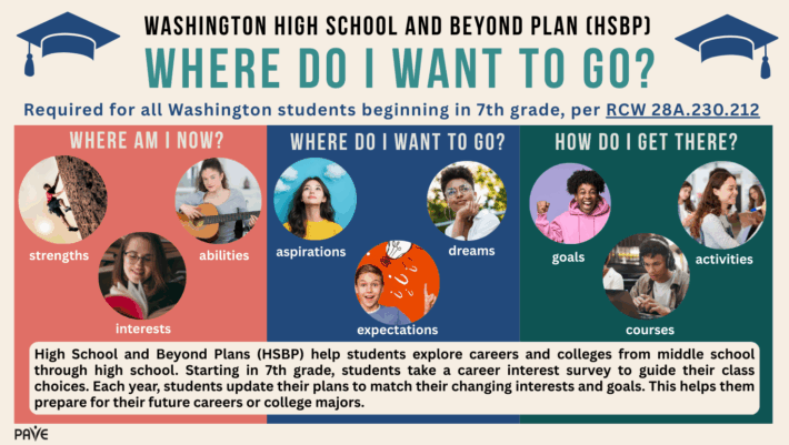 Washington High School and Beyond Plan (HSBP) addresses three questions: Where I am now, Where do I want to go and How do I get there.