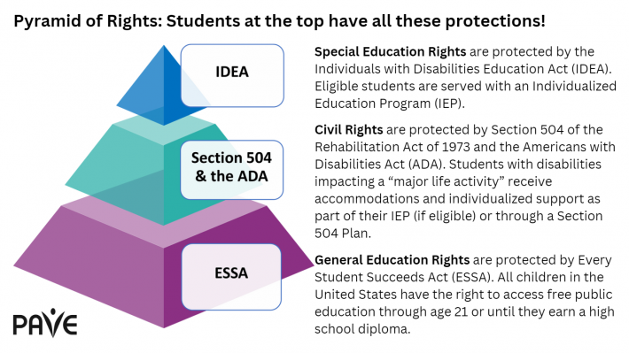 Pyramid of Rights: Students at the top have all these protections! 

Special Education Rights are protected by the Individuals with Disabilities Education Act (IDEA). Eligible students are served with an Individualized Education Program (IEP).

Civil Rights are protected by Section 504 of the Rehabilitation Act of 1973 and the Americans with Disabilities Act (ADA). Students with disabilities impacting a “major life activity” receive accommodations and individualized support as part of their IEP (if eligible) or through a Section 504 Plan.

General Education Rights are protected by Every Student Succeeds Act (ESSA). All children in the United States have the right to access free public education through age 21 or until they earn a high school diploma.

